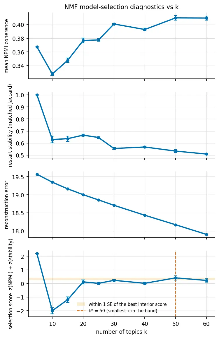 Model-selection sweep for the number of topics