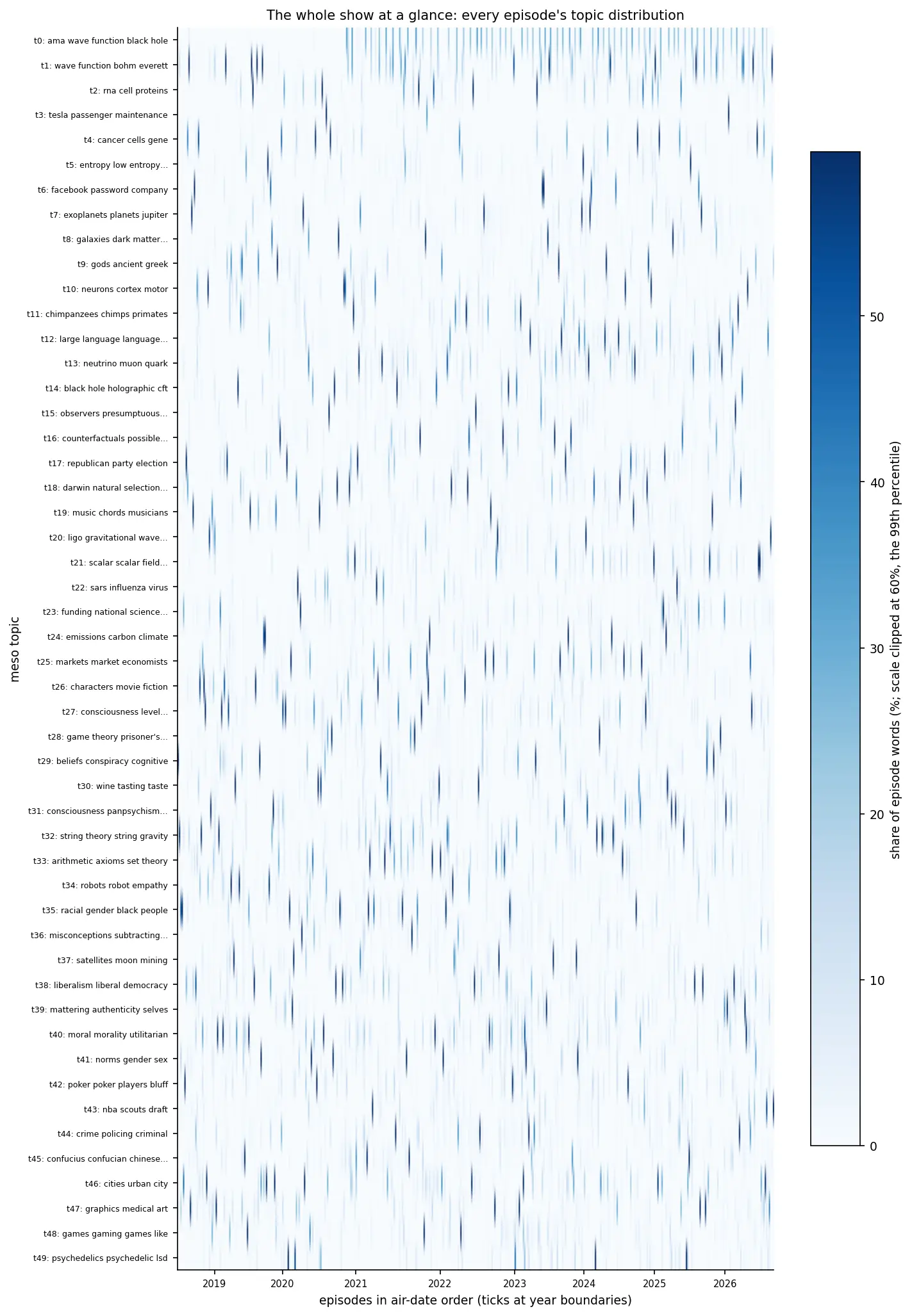 Every episode's topic distribution in air-date order