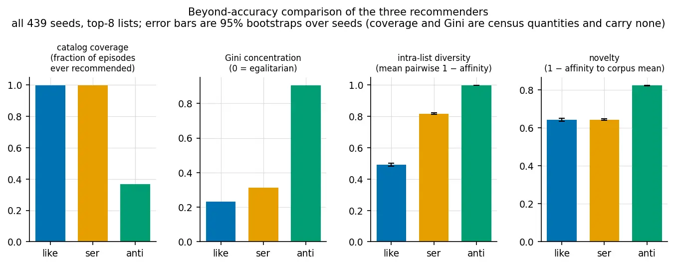 The three recommenders compared on coverage, concentration, diversity, and novelty