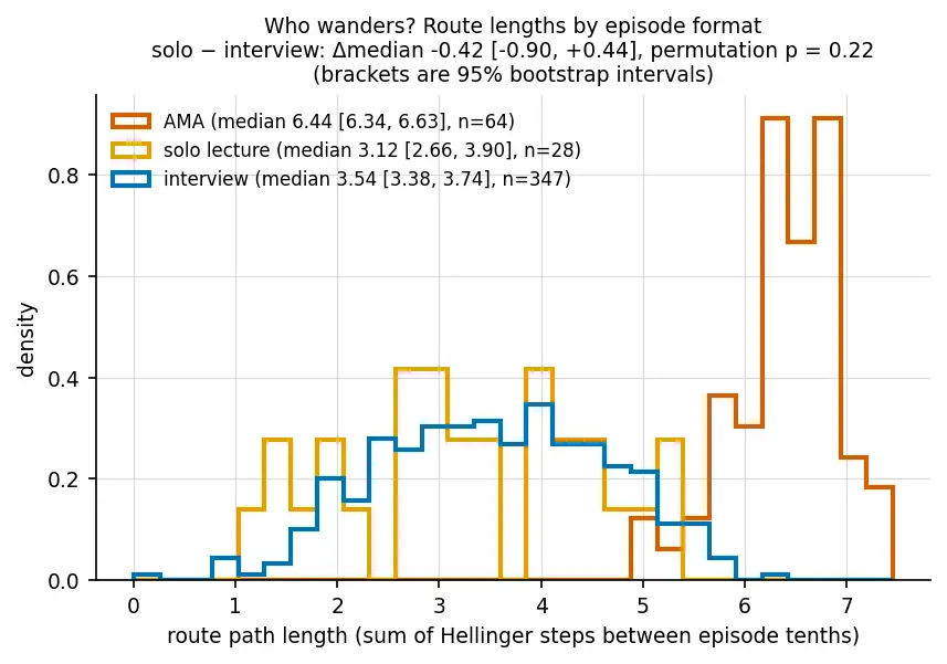Route lengths by episode format
